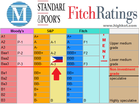 Investment grade refers to the quality of a company's credit. In order to be considered an investment grade issue, the company must be rated at 'BBB' or higher by Standard and Poor's or Moody's.